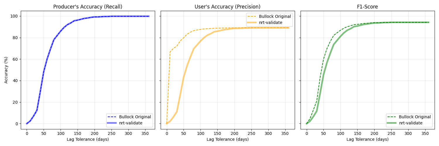 Producer's Accuracy (Recall), User's Accuracy (Precision), F1-Score