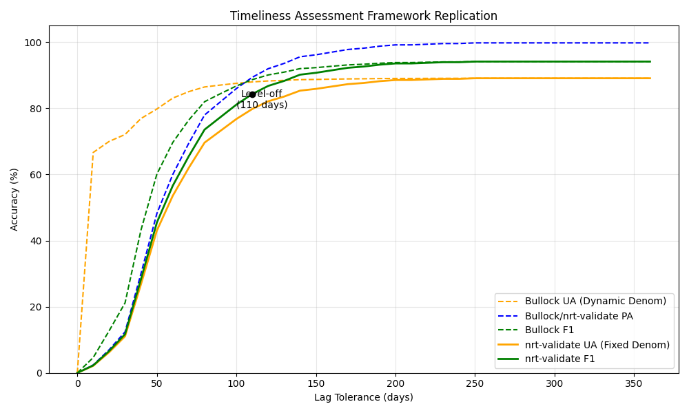Timeliness Assessment Framework Replication