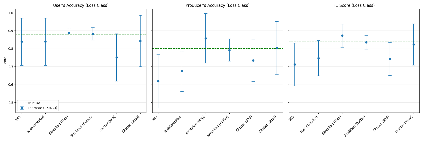 User's Accuracy (Loss Class), Producer's Accuracy (Loss Class), F1 Score (Loss Class)