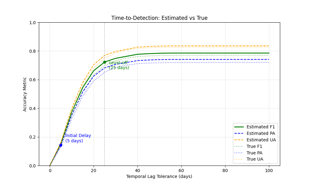 Time-to-Detection: Estimated vs True
